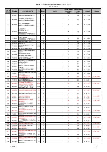 Katalog funkcij, delovnih mest in nazivov