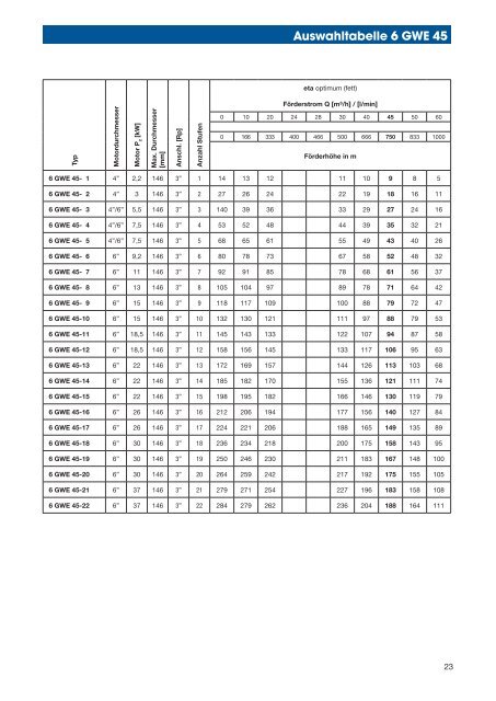 Auswahltabelle 6 GWE 45