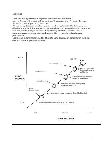 Lampiran 1 : Salah satu model pertumbuhan organisasi ...