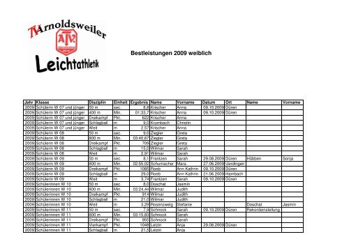 Bestleistungen 2009 weiblich