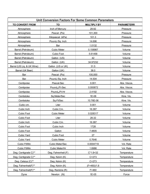 Unit Conversion Factors For Some Common Parameters - Oseco
