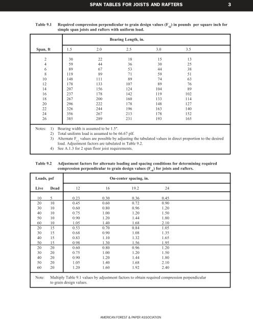 Dimensional Lumber Span Chart