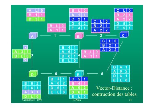 TCP/IP - Le routage dynamique