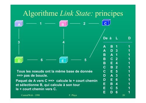 TCP/IP - Le routage dynamique