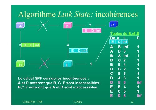 TCP/IP - Le routage dynamique