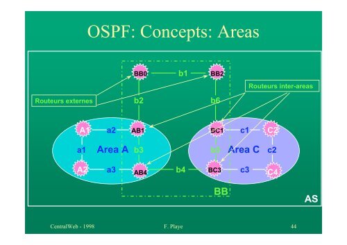 TCP/IP - Le routage dynamique