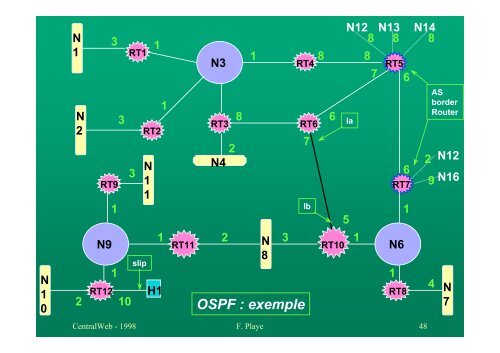 TCP/IP - Le routage dynamique