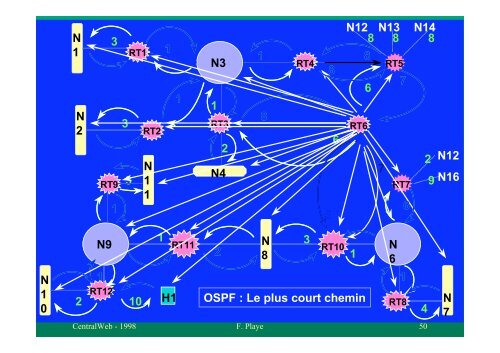 TCP/IP - Le routage dynamique