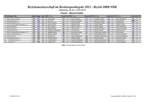 Bezirksmeisterschaft im Breitensportkegeln 2012 ... - Schneider-rolf.de