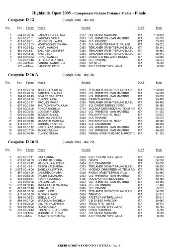 classifica gara finale - Highlands Open