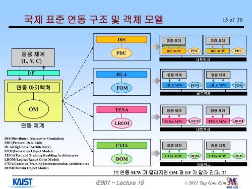 1 - Systems Modeling Simulation Lab. KAIST