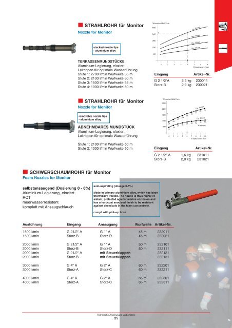 STRAHLROHR 130 DIN STRAHLROHR 150 - hasicskatechnika.cz