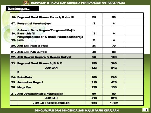 pengurusan dan pengendalian majlis rasmi kerajaan - Bahagian ...