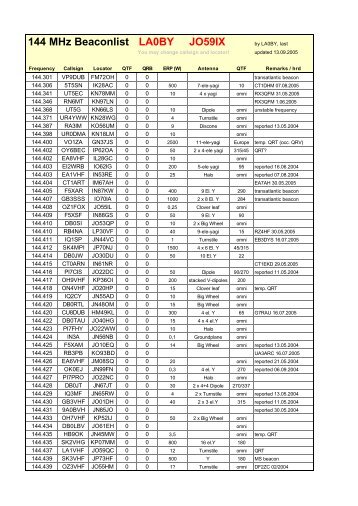 144 MHz Beaconlist LA0BY JO59IX - Sys-Tec-Consulting