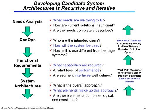 System Architecture Module - Systems Modeling Simulation Lab ...