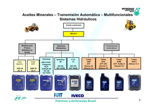 Petronas Lubrificantes Brasil - imex chile