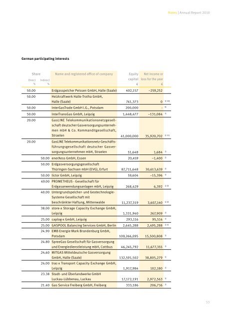 Annual Report 2010 311 - Verbundnetz Gas AG