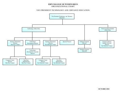 Edp Chart