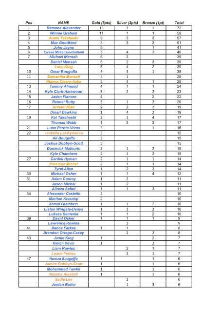 Medal Table 2012 - Moberly Judo Club