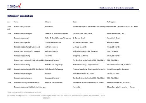 Referenzliste Brandschutz & Sicherheit, PDF