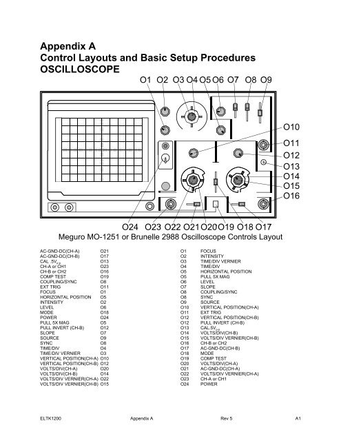 Appendix A Control Layouts and Basic Setup Procedures ...