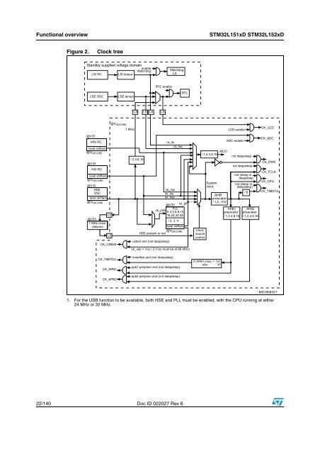 Ultra-low-power 32-bit MCU ARM-based Cortex-M3, 384KB ... - Keil