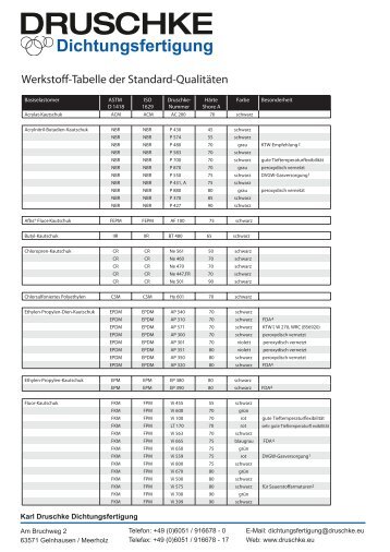 Werkstoffliste