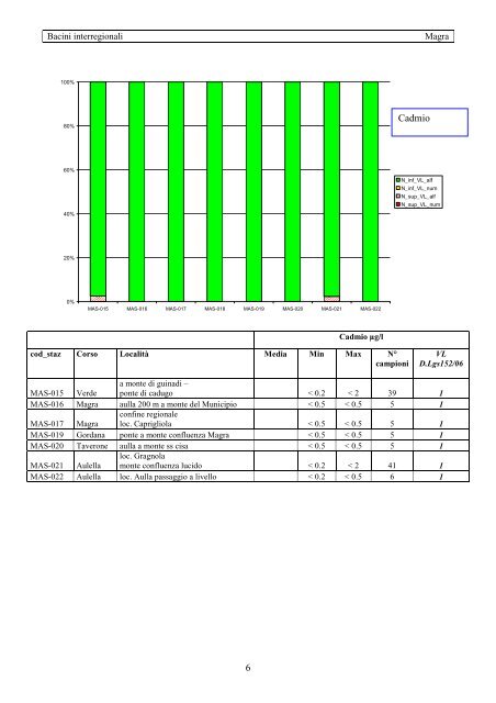 Monitoraggio fiumi 2003-06 - AutoritÃ  di Bacino del fiume Serchio