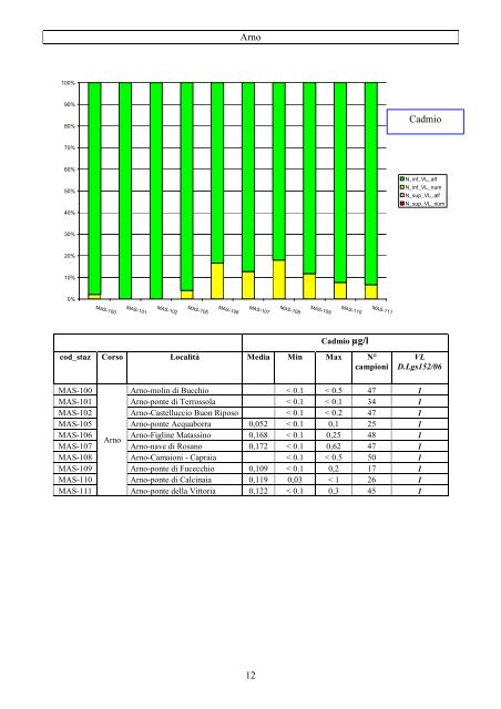 Monitoraggio fiumi 2003-06 - AutoritÃ  di Bacino del fiume Serchio