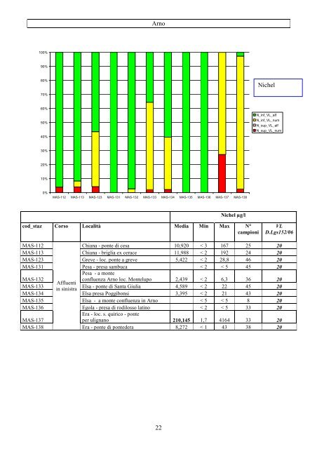 Monitoraggio fiumi 2003-06 - AutoritÃ  di Bacino del fiume Serchio