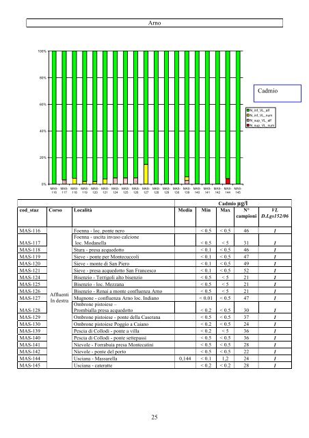 Monitoraggio fiumi 2003-06 - AutoritÃ  di Bacino del fiume Serchio