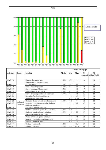 Monitoraggio fiumi 2003-06 - AutoritÃ  di Bacino del fiume Serchio