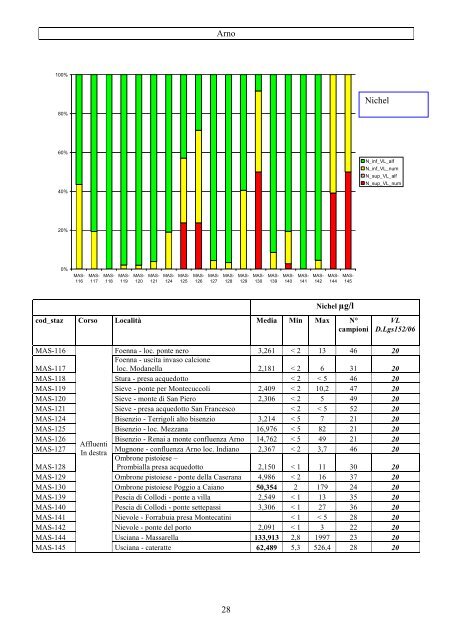 Monitoraggio fiumi 2003-06 - AutoritÃ  di Bacino del fiume Serchio