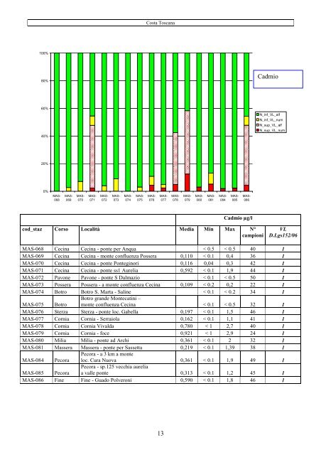 Monitoraggio fiumi 2003-06 - AutoritÃ  di Bacino del fiume Serchio