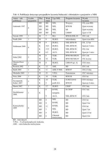 Ocena postÄpowania diagnostycznego i terapeutycznego w ...