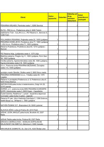 seznam pekaren 2013 do april