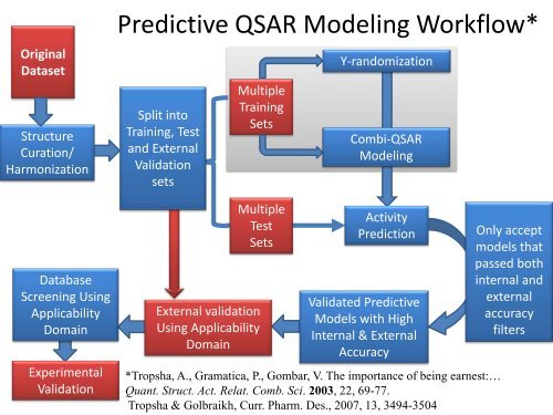Best practices for chemical data curation and QSAR model ...