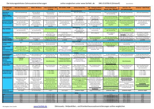 Checkliste Zahnzusatzversicherung