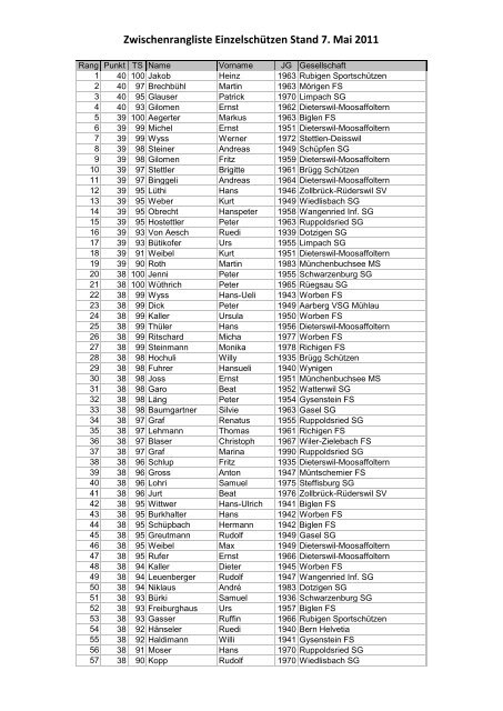 Zwischenrangliste Einzelschützen Stand 7. Mai 2011