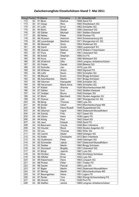 Zwischenrangliste Einzelschützen Stand 7. Mai 2011