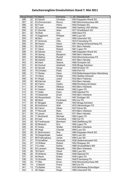 Zwischenrangliste Einzelschützen Stand 7. Mai 2011