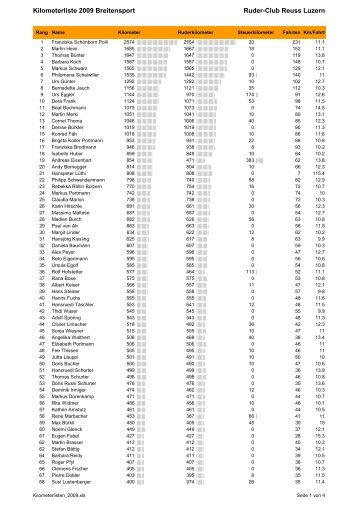 Kilometerliste 2009 - Ruderclub Reuss Luzern