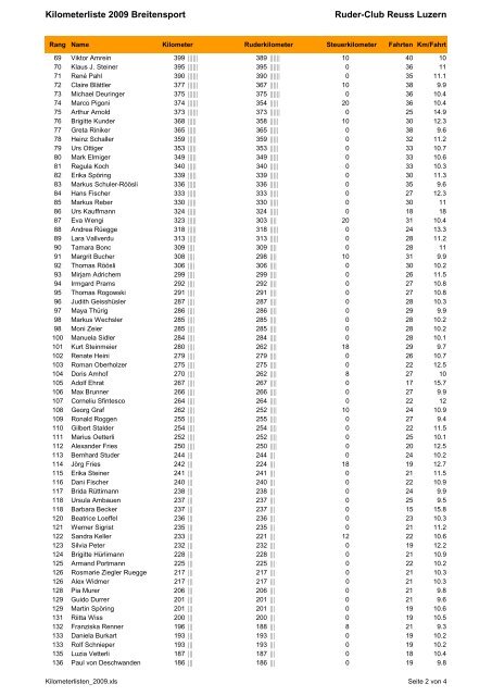 Kilometerliste 2009 - Ruderclub Reuss Luzern