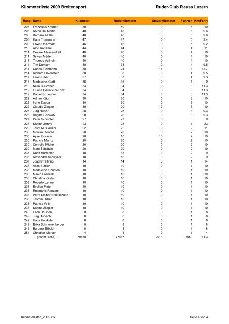 Kilometerliste 2009 - Ruderclub Reuss Luzern