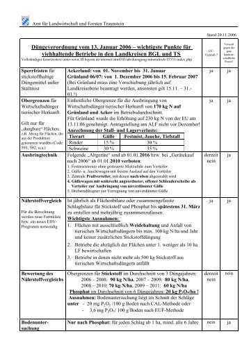 FB_DüVO_2006 20.11.2006 - Amt für Ernährung, Landwirtschaft ...