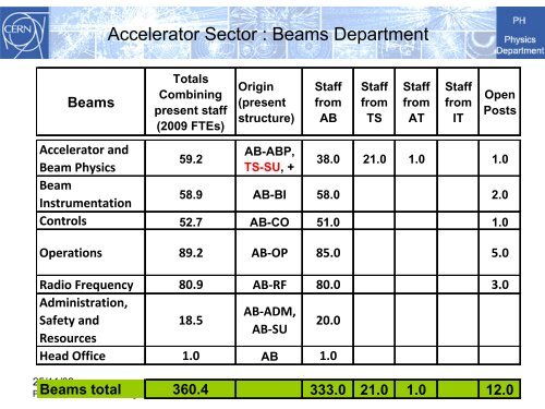 PH/CERN Structure beyond 2008 - Physics Department