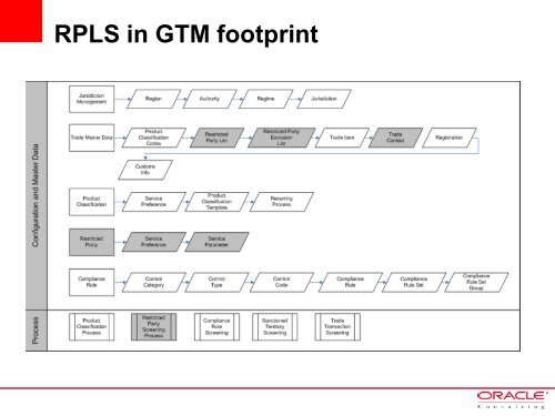 Restricted Party Screening in GTM