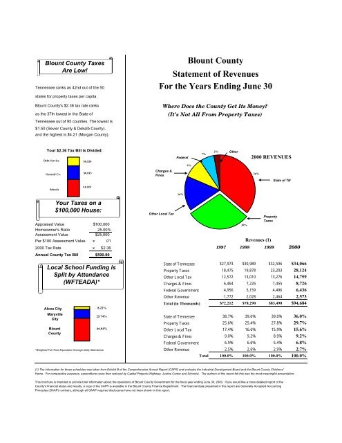 For the Years Ending June 30 - Blount County Government