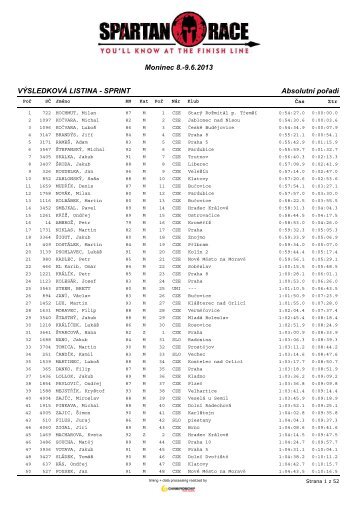 AbsolutnÃ­ poÅadÃ­ - ChampionChip.cz