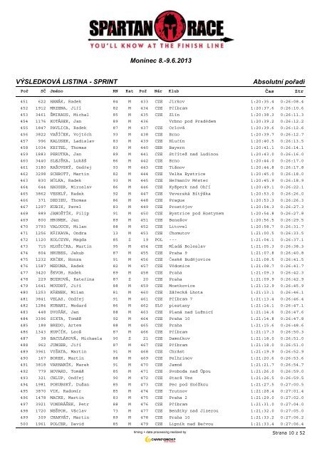 AbsolutnÃ­ poÅadÃ­ - ChampionChip.cz